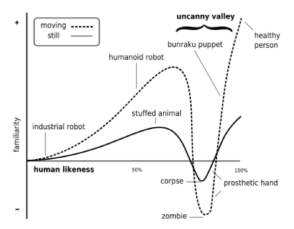 Fig. 1: Mashiro Mori, Uncanny Valley, (©2005 Karl F. MacDorman and Takashi Minato, under the terms of the GNU Free Documentation License, Version 1.2)