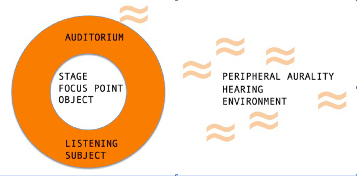 Fig. 1: Focal and peripheral aurality