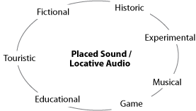 Fig. 3: Genres of Placed Sound / Locative Audio