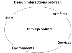 Fig. 4: “Sonic interaction design” (based on Franinović and Serafin 2013; Rocchesso et al. 2008)