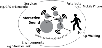 Fig. 5: The role of Walking as Remixing in “placed sound” examples of “sonic interaction design”.