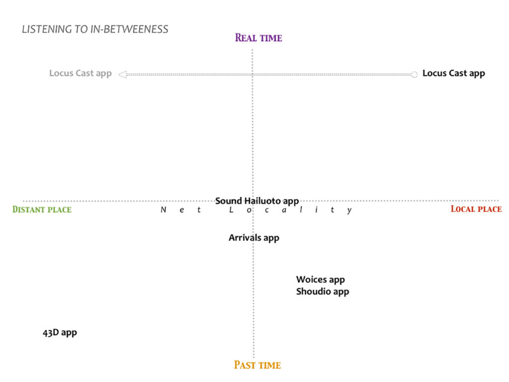 Figure 13. Taxonomy ‘Listening to in-betweeness’