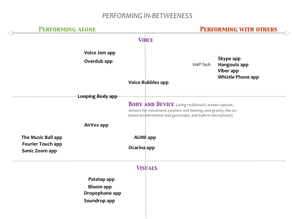 Figure 14. Taxonomy ‘Performing in-betweeness’